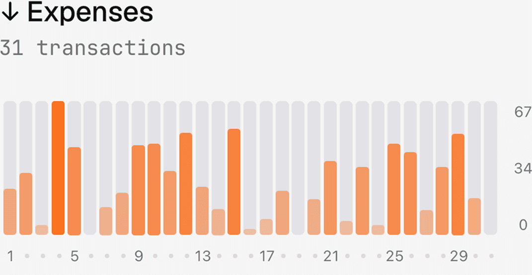 Monthly spending chart